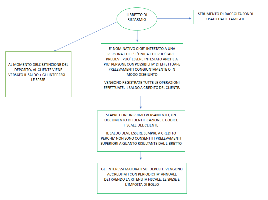 libretto di risparmio