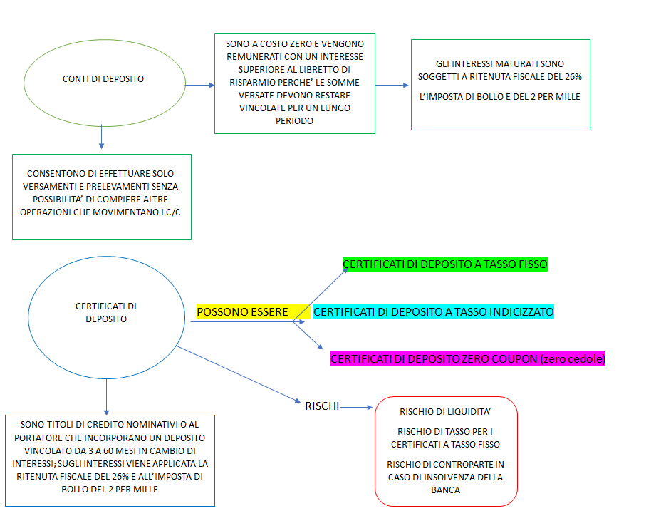  conto di deposito e certificato di deposito