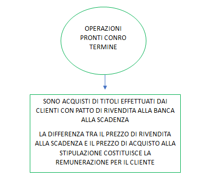 operazioni pronti contro termine