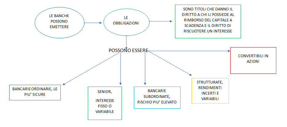  le obbligazioni