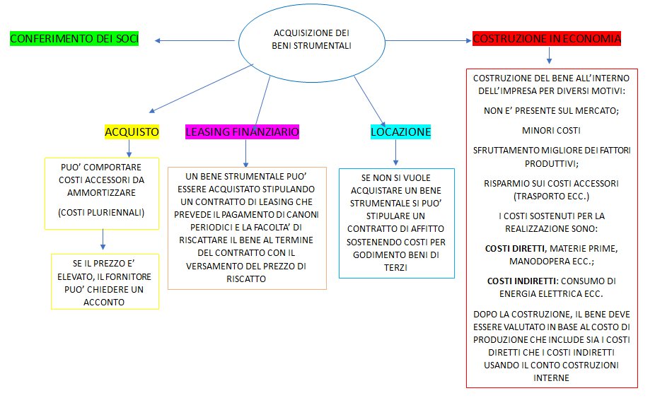 acquisizione dei beni strumentali