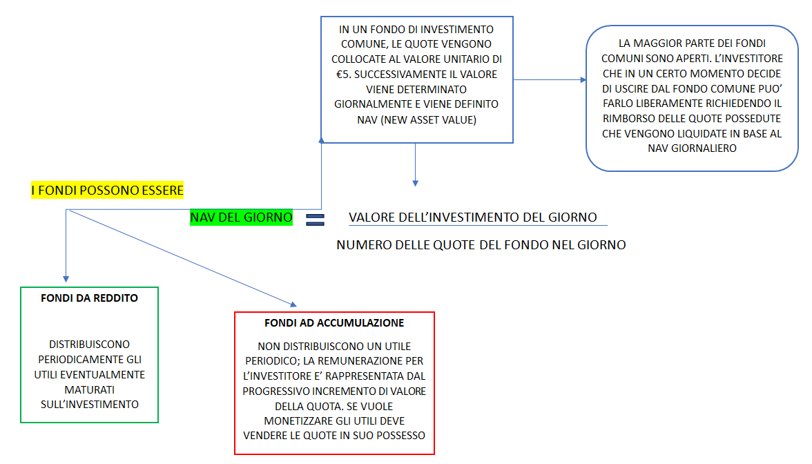  fondi da reddito o da accumulazione