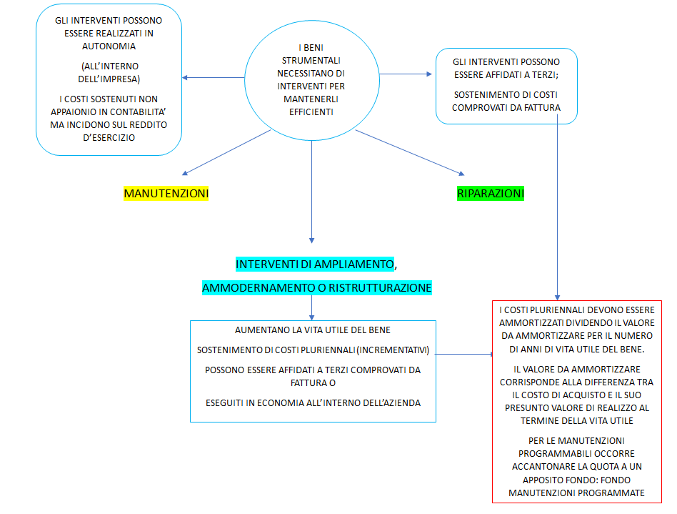 beni strumentali - manutenzioni e riparazioni