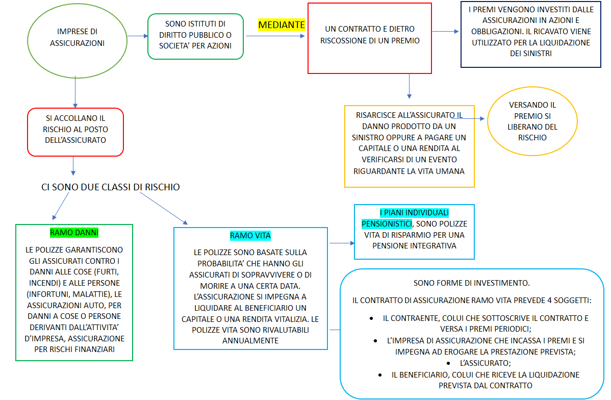 imprese di assicurazioni