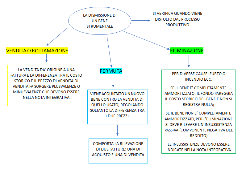 dismissione di un bene strumentale