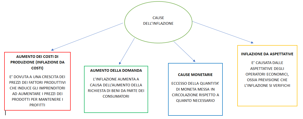 cause dell'inflazione