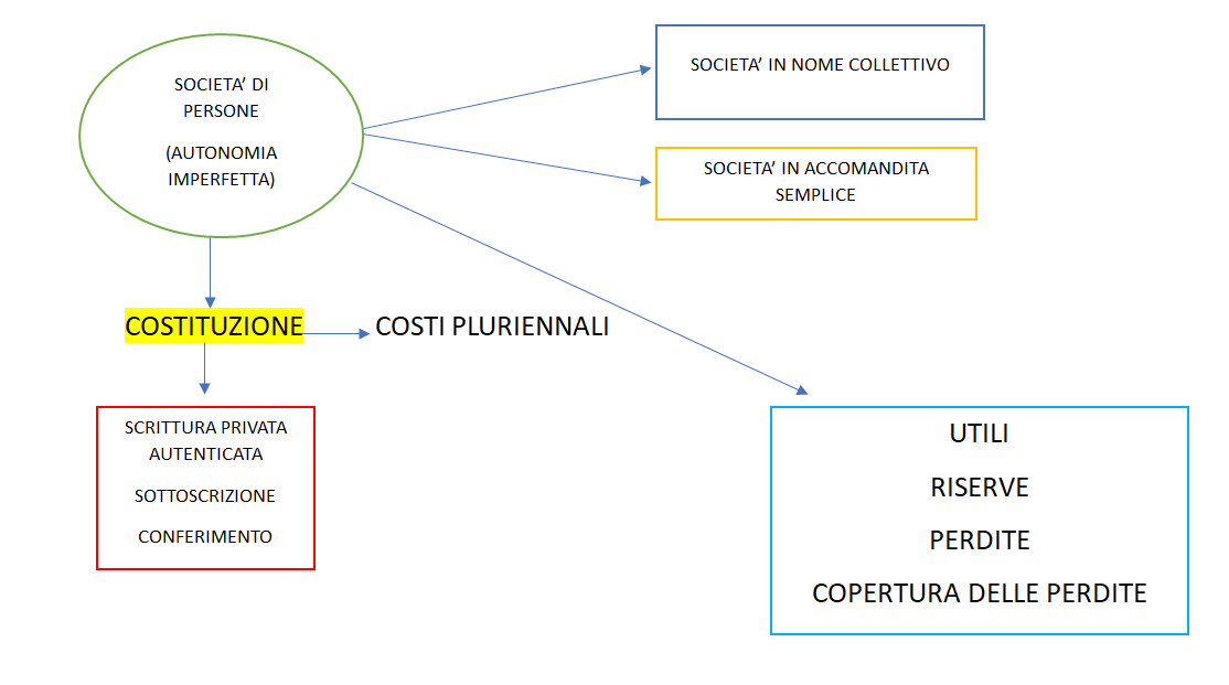 società di persone