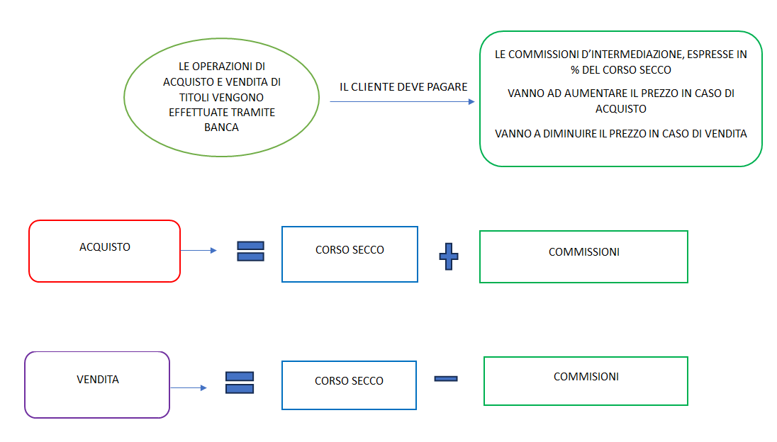 operazioni di acquisto e vendita