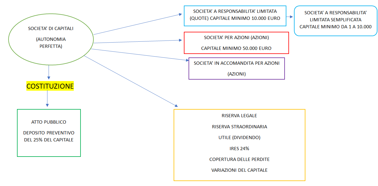 società di capitali