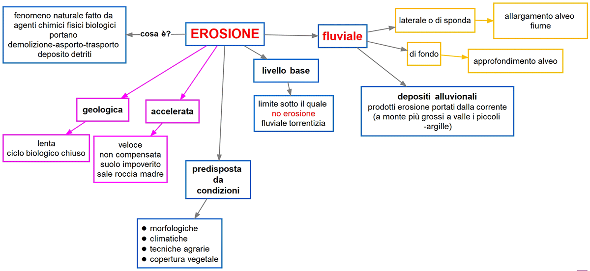 erosione