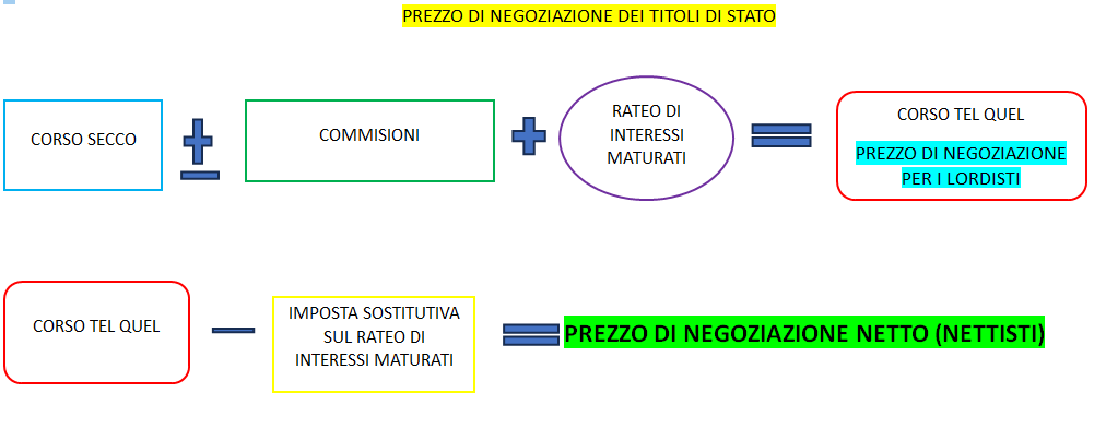 prezzo di negoziazione dei titoli di stato