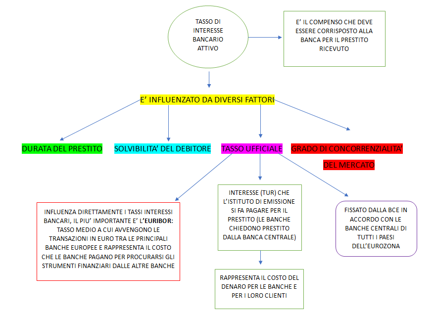 tasso di interesse bancario attivo