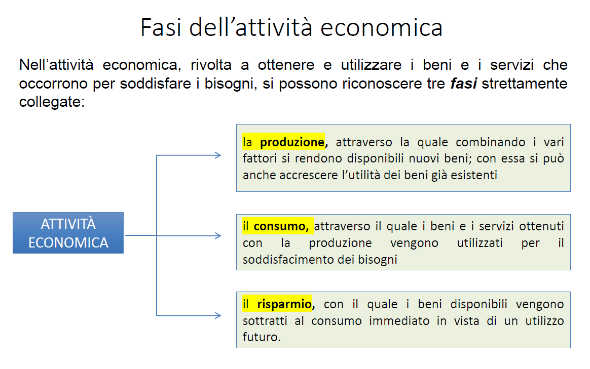  fasi dell'attività economica