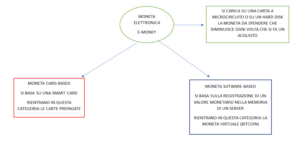 moneta elettronica
