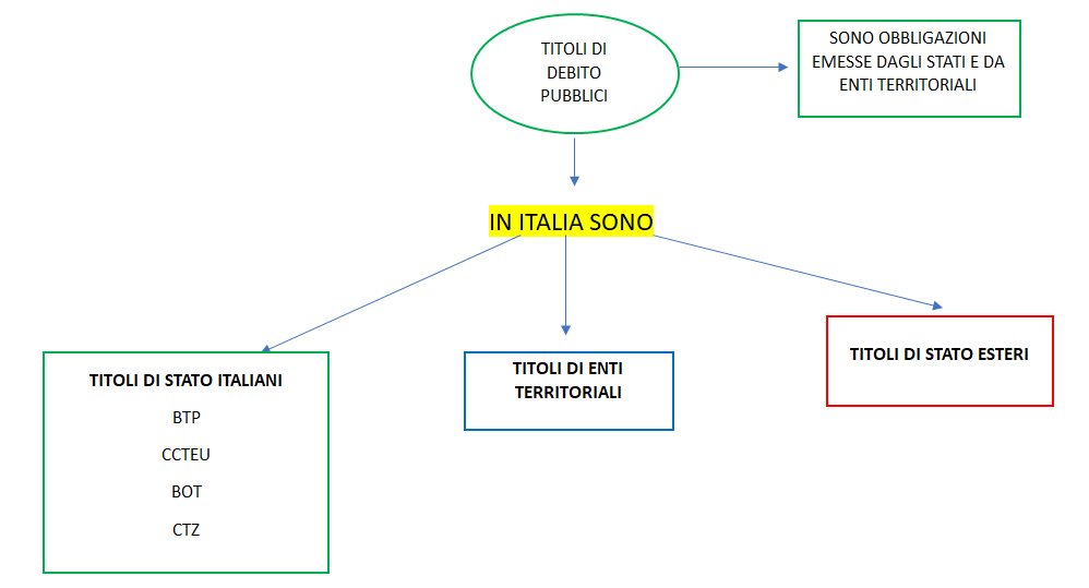  titolo di debito pubblici