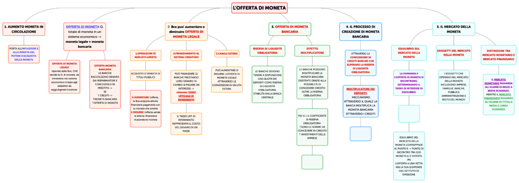 L'OFFERTA DI MONETA