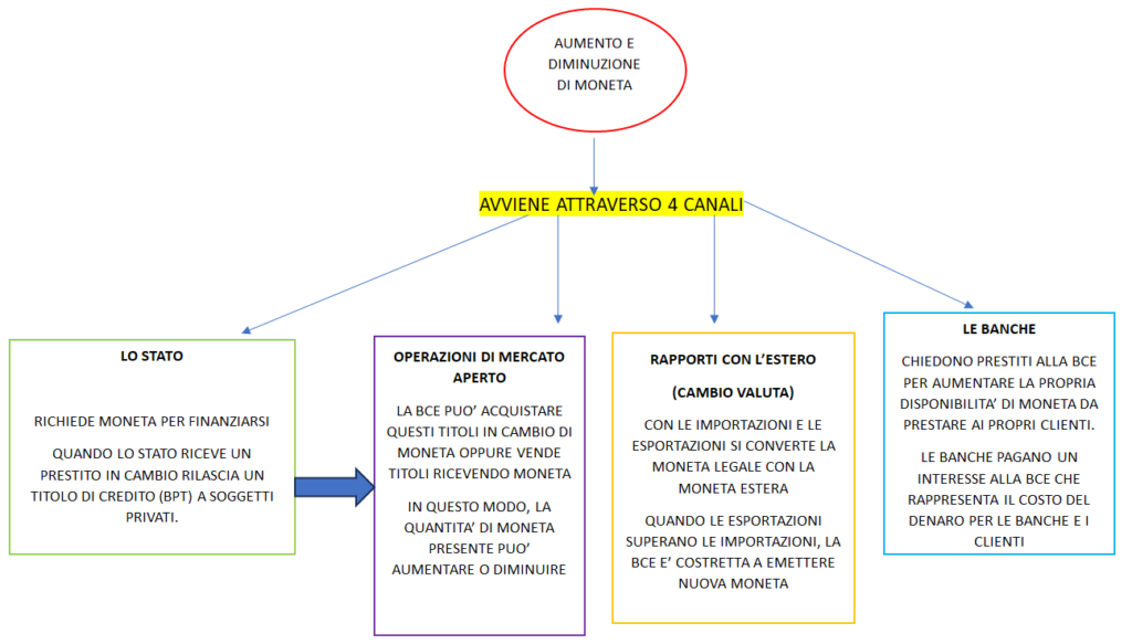  aumento e diminuzione di moneta