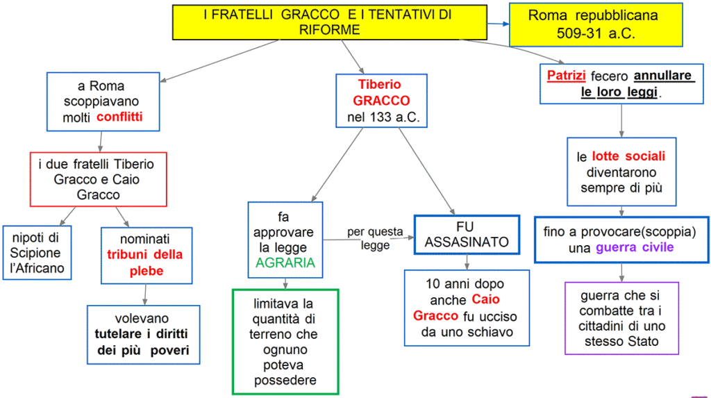 i fratelli Gracco e i tentativi di riforme