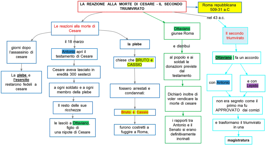 la reazione alla morte di Cesare - il secondo Triumvirato