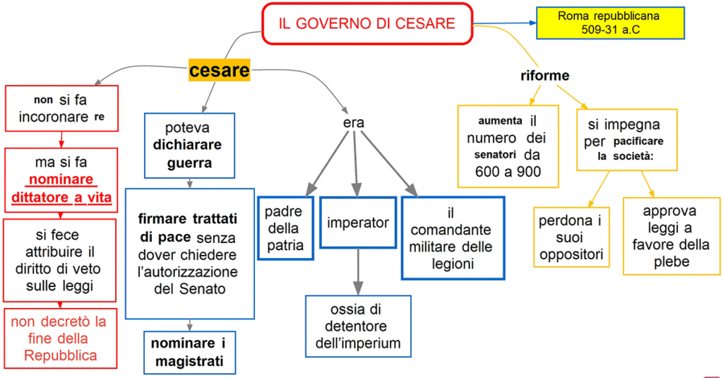 il governo di Cesare