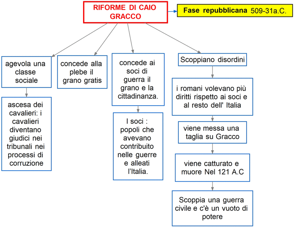 riforme di Caio Gracco