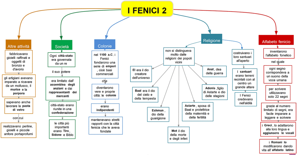 i fenici 2