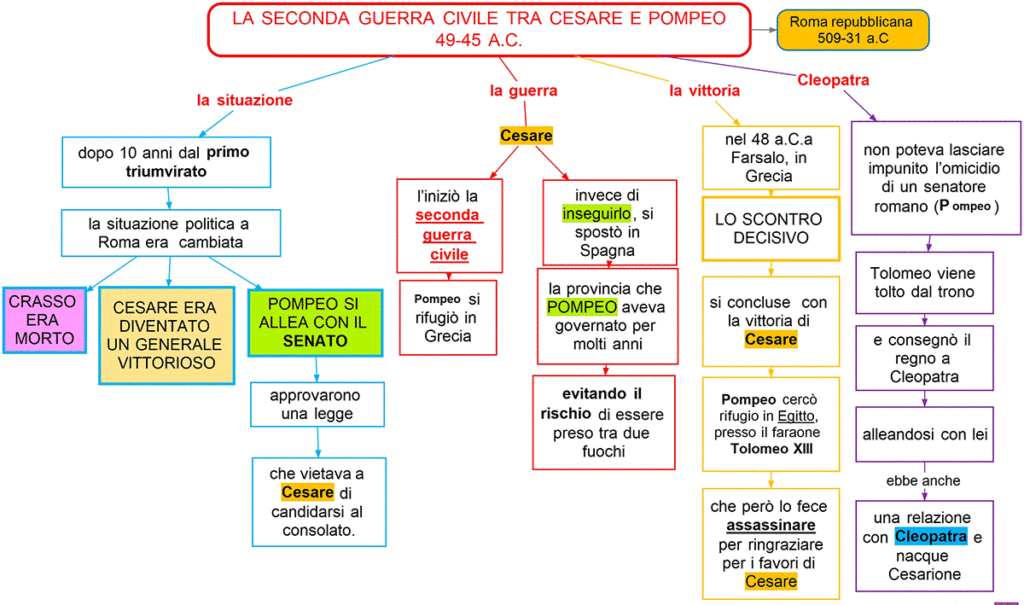 la seconda guerra civile tra Cesare e Pompeo