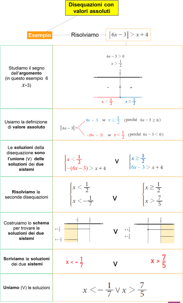 disequazioni con valori assoluti