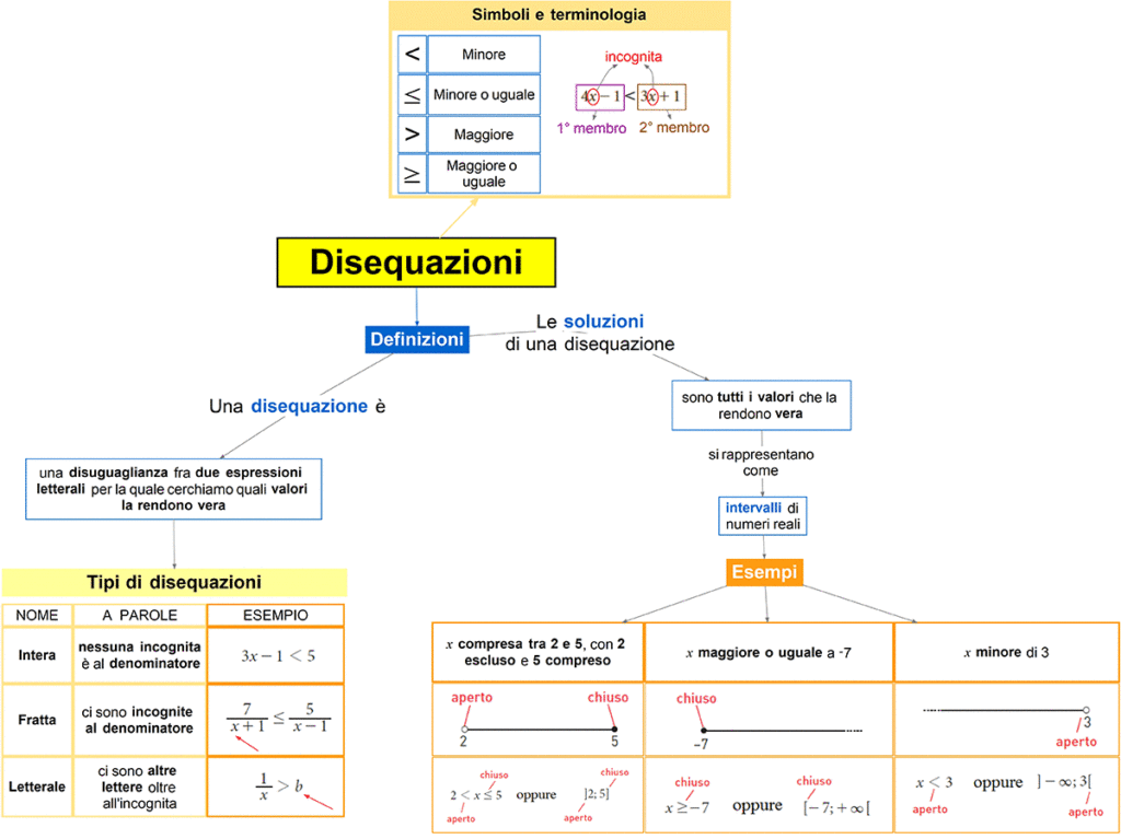 disequazioni definizioni e terminologia