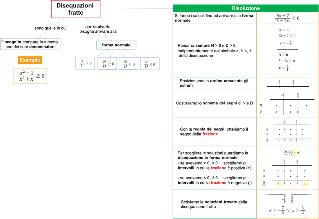 disequazioni fratte