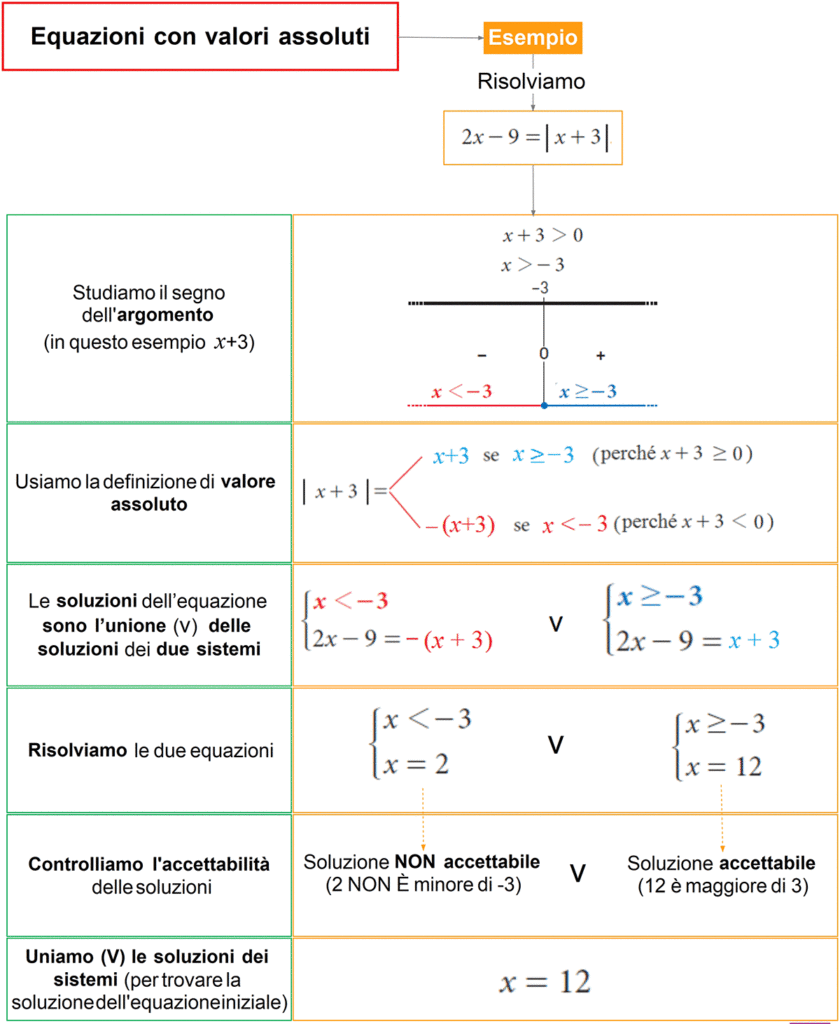 equazioni con i valori assoluti