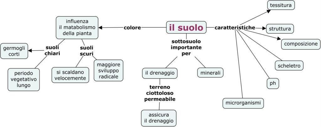 il suolo