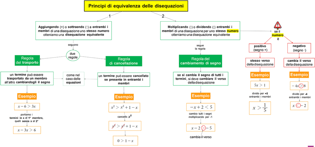 principi di equivalenza disequazioni