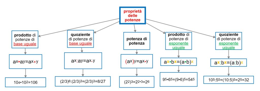 proprietà delle potenze