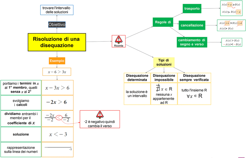 risoluzione disequazioni