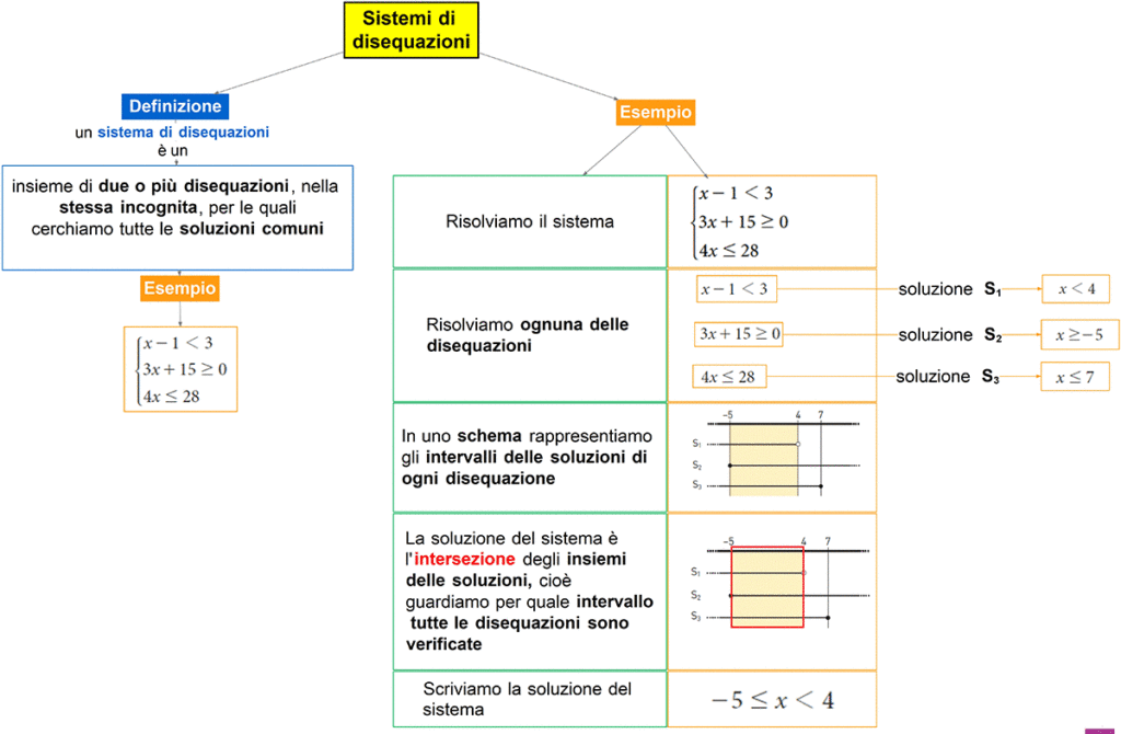  sistemi di disequazioni