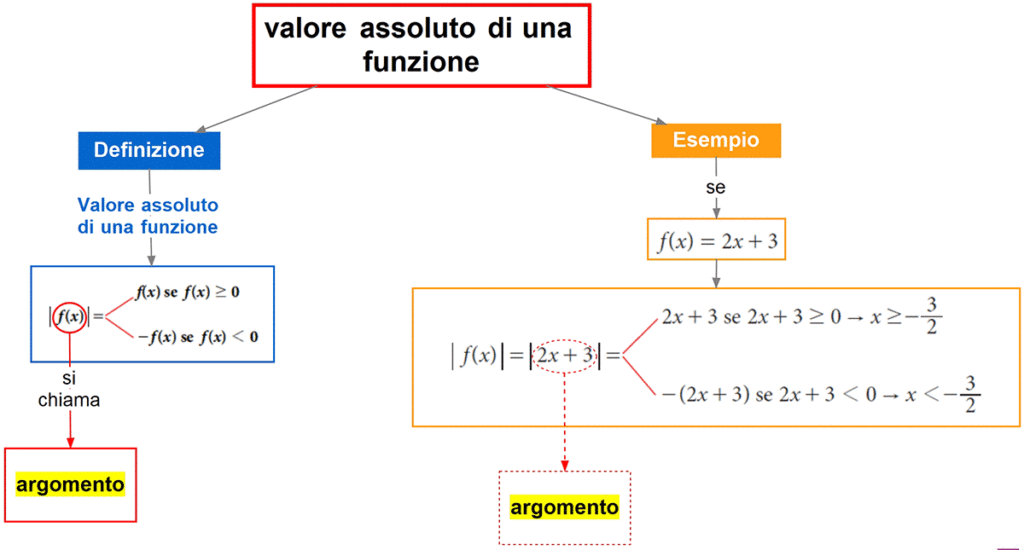 valore assoluto di una funzione